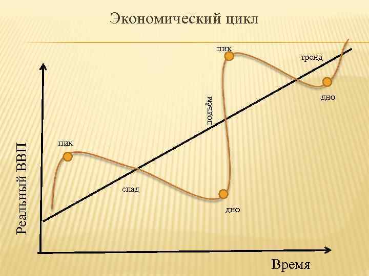 Экономический цикл пик тренд Реальный ВВП подъём дно пик спад дно Время 