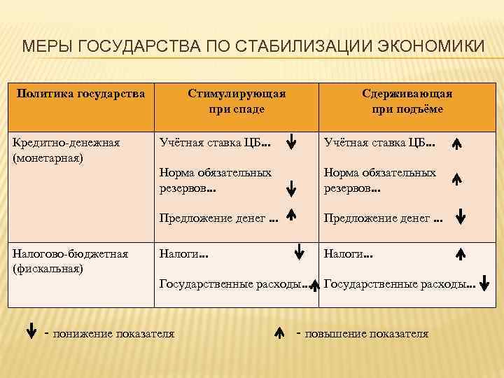 МЕРЫ ГОСУДАРСТВА ПО СТАБИЛИЗАЦИИ ЭКОНОМИКИ Политика государства Кредитно-денежная (монетарная) Стимулирующая при спаде Сдерживающая при