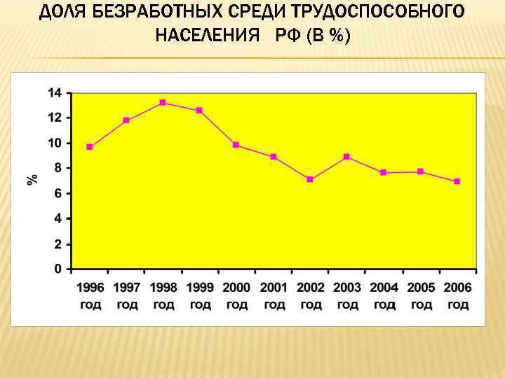 ДОЛЯ БЕЗРАБОТНЫХ СРЕДИ ТРУДОСПОСОБНОГО НАСЕЛЕНИЯ РФ (В %) 