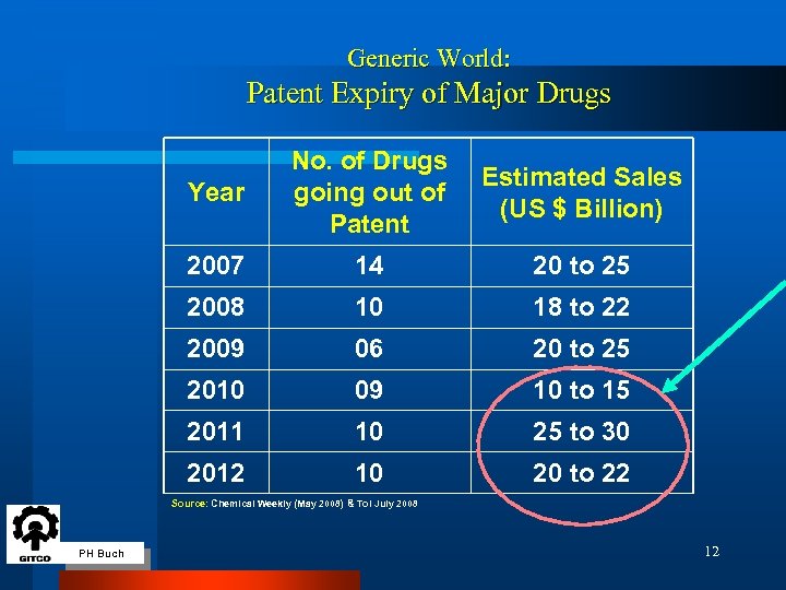 Generic World: Patent Expiry of Major Drugs Year No. of Drugs going out of