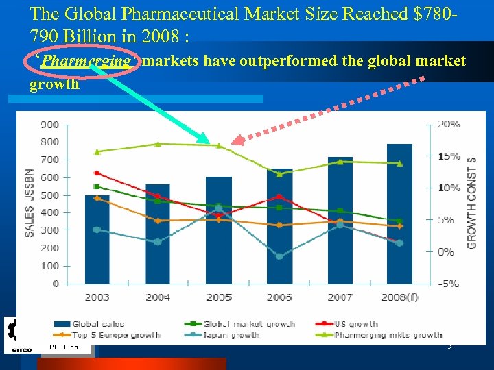 The Global Pharmaceutical Market Size Reached $780790 Billion in 2008 : ‘Pharmerging’ markets have