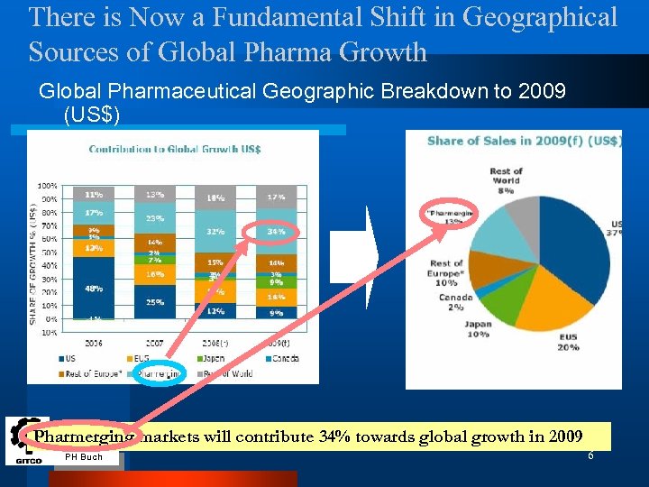 There is Now a Fundamental Shift in Geographical Sources of Global Pharma Growth Global