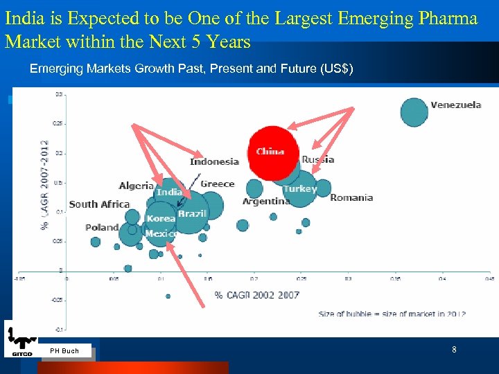 India is Expected to be One of the Largest Emerging Pharma Market within the