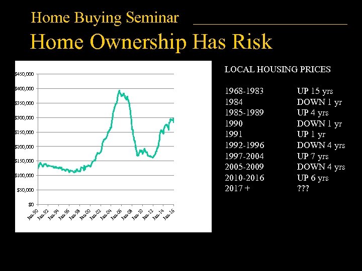 Home Buying Seminar Home Ownership Has Risk LOCAL HOUSING PRICES $450, 000 1968 -1983