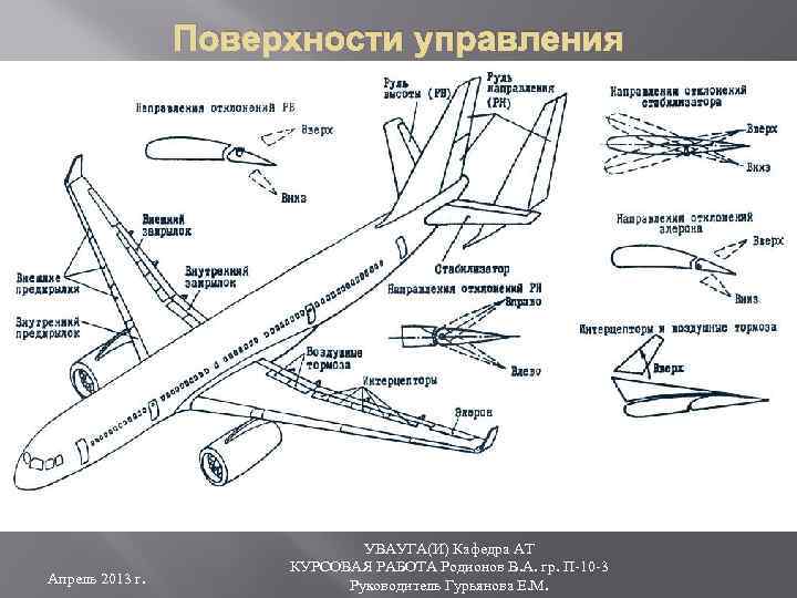 Поверхности управления Апрель 2013 г. УВАУГА(И) Кафедра АТ КУРСОВАЯ РАБОТА Родионов В. А. гр.