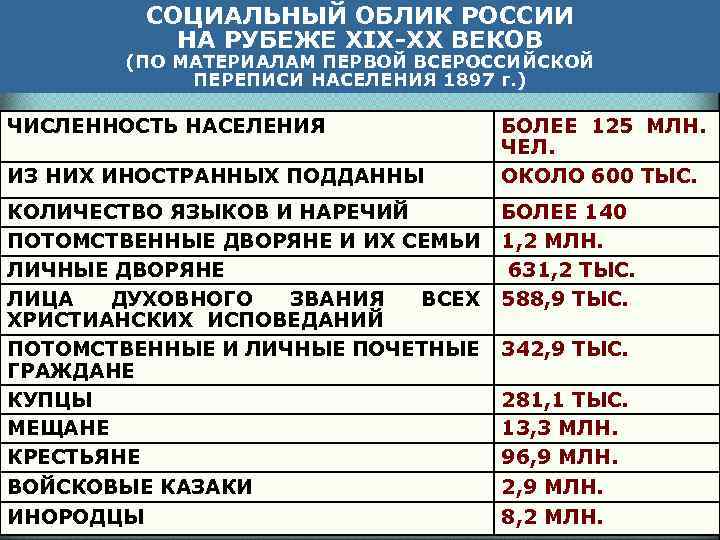 СОЦИАЛЬНЫЙ ОБЛИК РОССИИ НА РУБЕЖЕ XIX-ХХ ВЕКОВ (ПО МАТЕРИАЛАМ ПЕРВОЙ ВСЕРОССИЙСКОЙ ПЕРЕПИСИ НАСЕЛЕНИЯ 1897