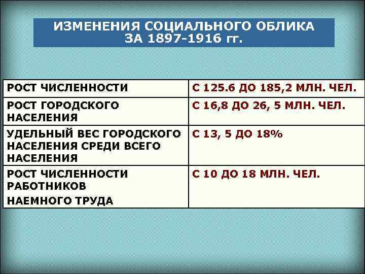 ИЗМЕНЕНИЯ СОЦИАЛЬНОГО ОБЛИКА ЗА 1897 -1916 гг. РОСТ ЧИСЛЕННОСТИ С 125. 6 ДО 185,