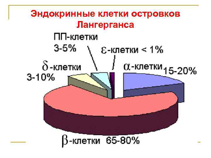 Эндокринные клетки островков Лангерганса 