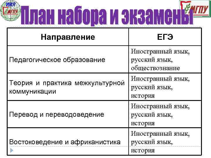 Направление Педагогическое образование ЕГЭ Иностранный язык, русский язык, обществознание Иностранный язык, Теория и практика