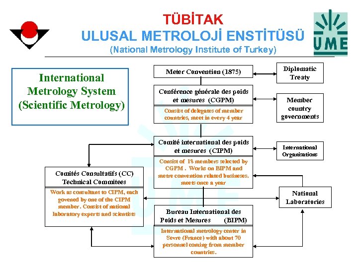 TÜBİTAK ULUSAL METROLOJİ ENSTİTÜSÜ (National Metrology Institute of Turkey) International Metrology System (Scientific Metrology)