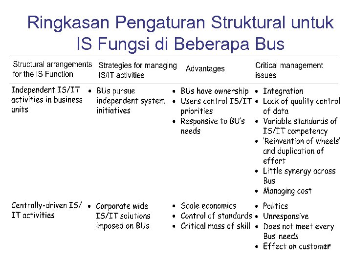 Ringkasan Pengaturan Struktural untuk IS Fungsi di Beberapa Bus 17 
