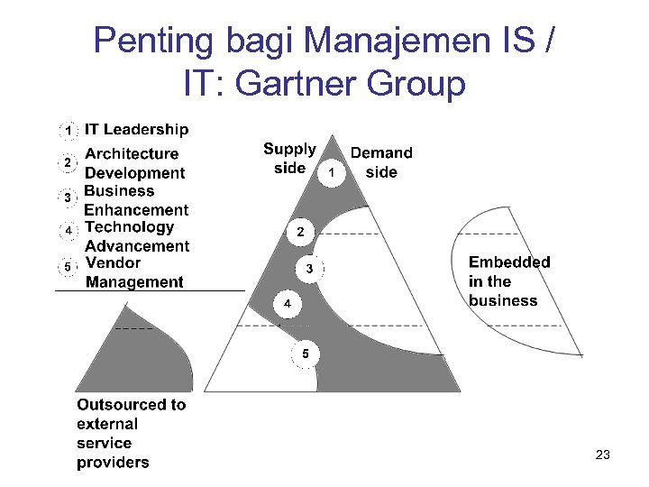 Penting bagi Manajemen IS / IT: Gartner Group 23 
