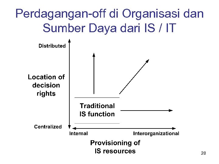 Perdagangan-off di Organisasi dan Sumber Daya dari IS / IT 28 