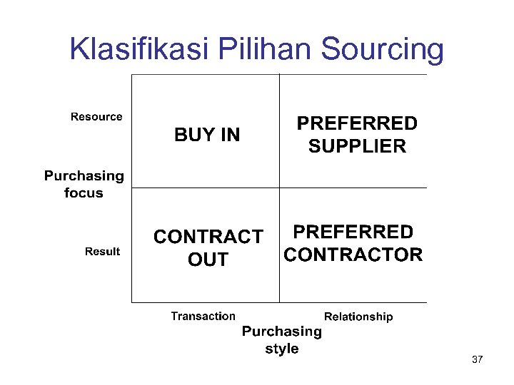 Klasifikasi Pilihan Sourcing 37 