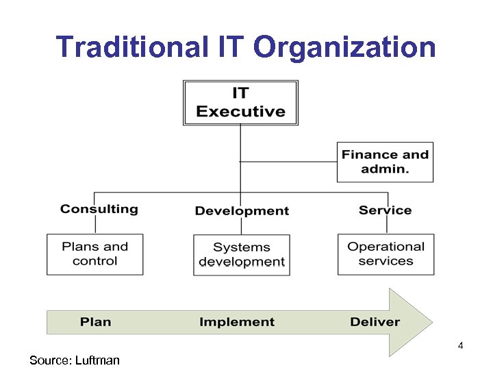 Traditional IT Organization 4 Source: Luftman 