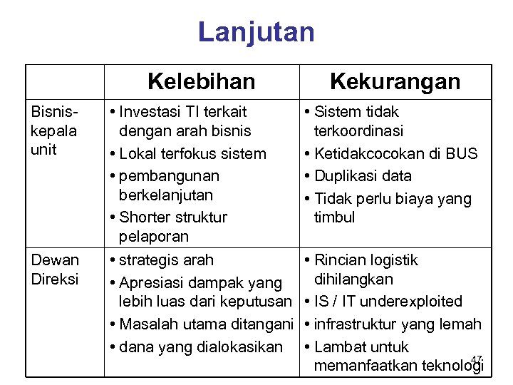 Lanjutan Kelebihan Bisnis- kepala unit Dewan Direksi Kekurangan • Investasi TI terkait dengan arah