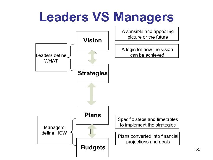 Leaders VS Managers 55 