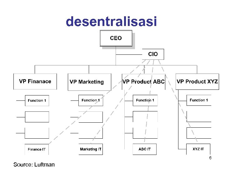 desentralisasi 6 Source: Luftman 