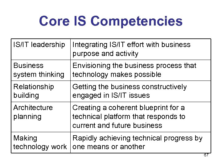Core IS Competencies IS/IT leadership Integrating IS/IT effort with business purpose and activity Business