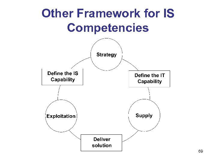 Other Framework for IS Competencies 69 