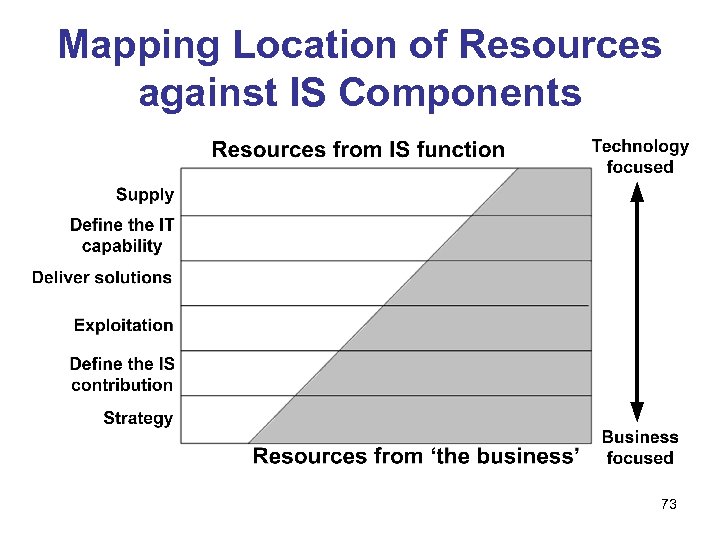 Mapping Location of Resources against IS Components 73 