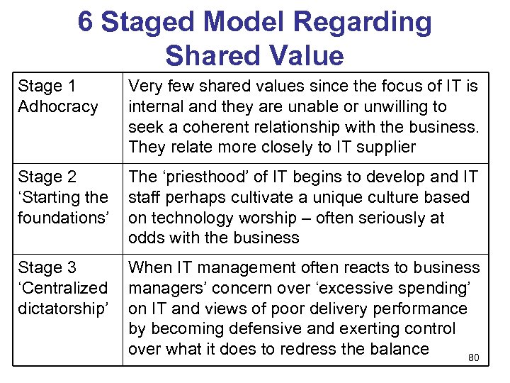 6 Staged Model Regarding Shared Value Stage 1 Adhocracy Very few shared values since