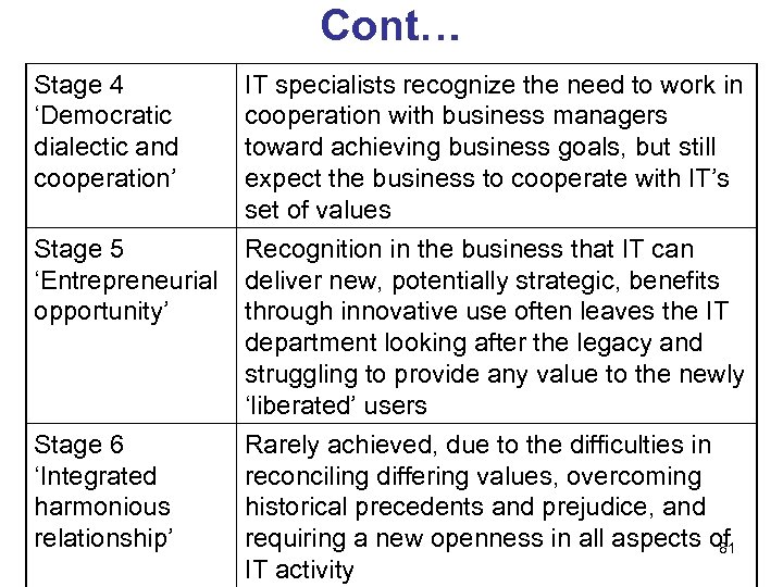 Cont… Stage 4 ‘Democratic dialectic and cooperation’ IT specialists recognize the need to work