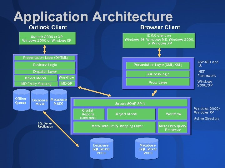 Application Architecture Outlook Client Browser Client Outlook 2000 or XP Windows 2000 or Windows