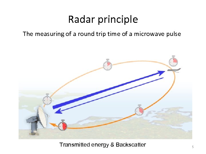 Radar principle The measuring of a round trip time of a microwave pulse Transmitted