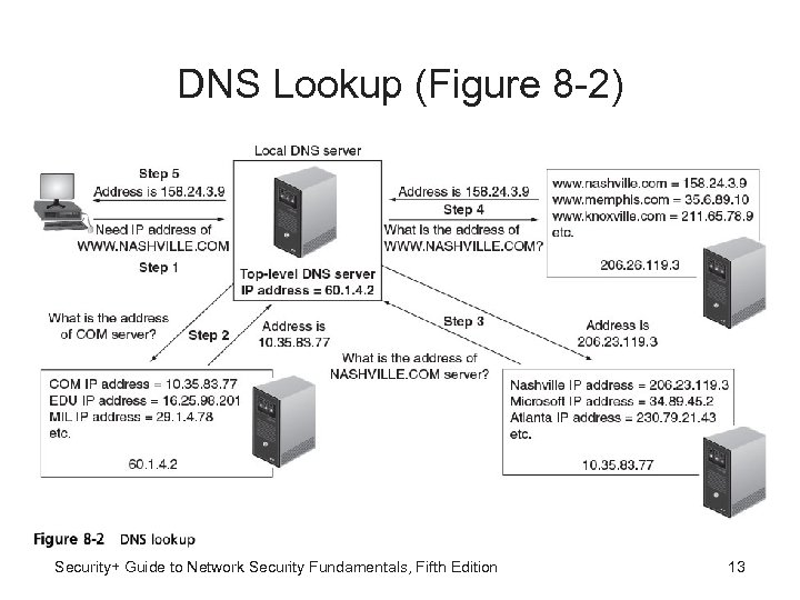 DNS Lookup (Figure 8 -2) Security+ Guide to Network Security Fundamentals, Fifth Edition 13