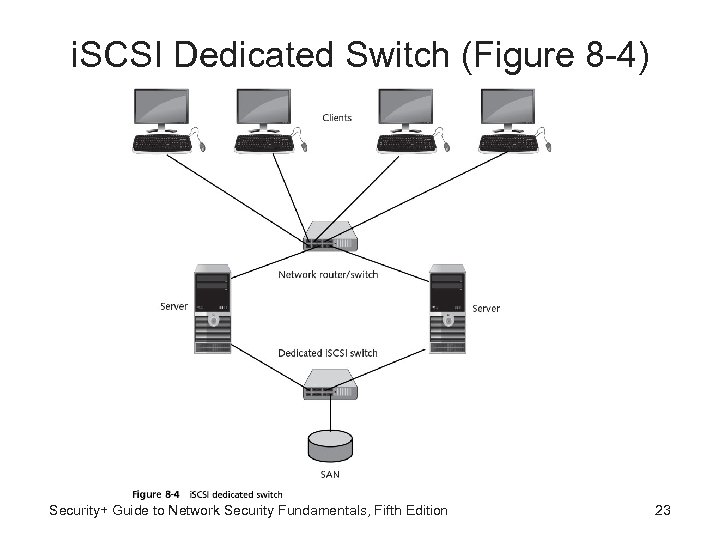 i. SCSI Dedicated Switch (Figure 8 -4) Security+ Guide to Network Security Fundamentals, Fifth