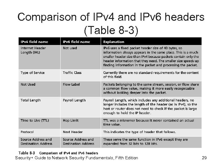 Comparison of IPv 4 and IPv 6 headers (Table 8 -3) Security+ Guide to