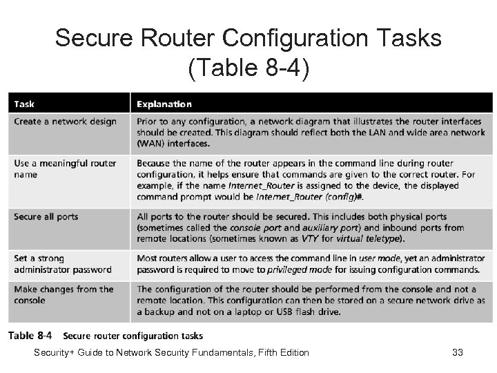 Secure Router Configuration Tasks (Table 8 -4) Security+ Guide to Network Security Fundamentals, Fifth