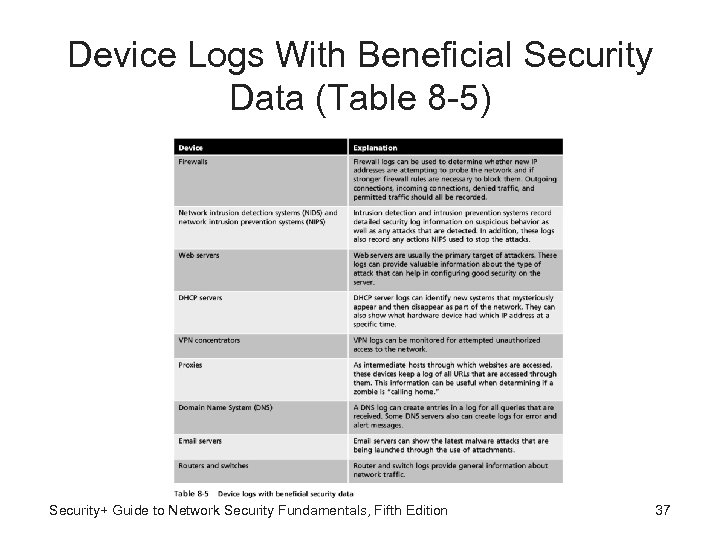 Device Logs With Beneficial Security Data (Table 8 -5) Security+ Guide to Network Security