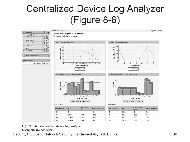 Centralized Device Log Analyzer (Figure 8 -6) Security+ Guide to Network Security Fundamentals, Fifth