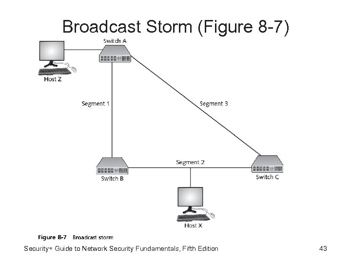 Broadcast Storm (Figure 8 -7) Security+ Guide to Network Security Fundamentals, Fifth Edition 43