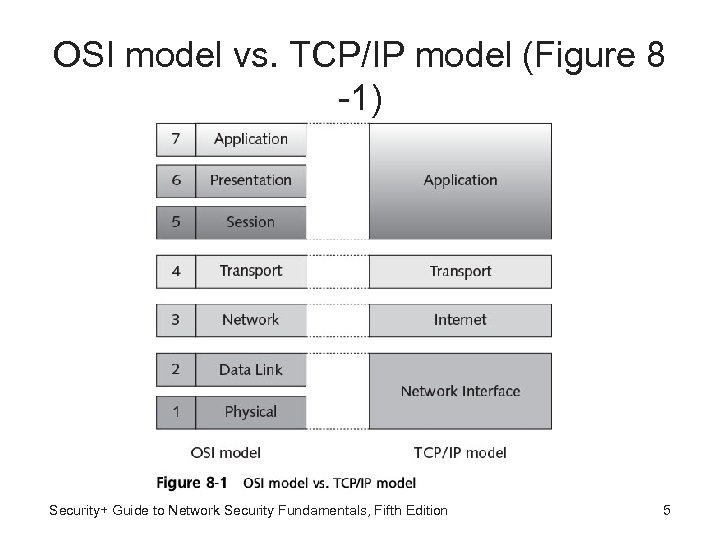 OSI model vs. TCP/IP model (Figure 8 -1) Security+ Guide to Network Security Fundamentals,