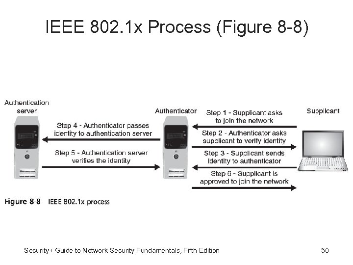 IEEE 802. 1 x Process (Figure 8 -8) Security+ Guide to Network Security Fundamentals,