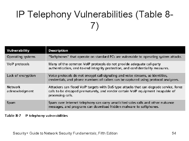 IP Telephony Vulnerabilities (Table 87) Security+ Guide to Network Security Fundamentals, Fifth Edition 54