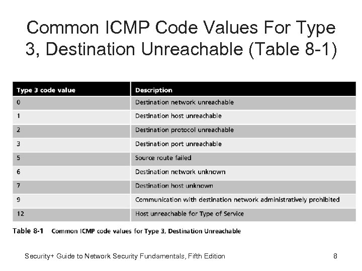 Common ICMP Code Values For Type 3, Destination Unreachable (Table 8 -1) Security+ Guide