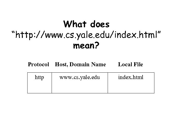 What does “http: //www. cs. yale. edu/index. html” mean? Protocol Host, Domain Name Local