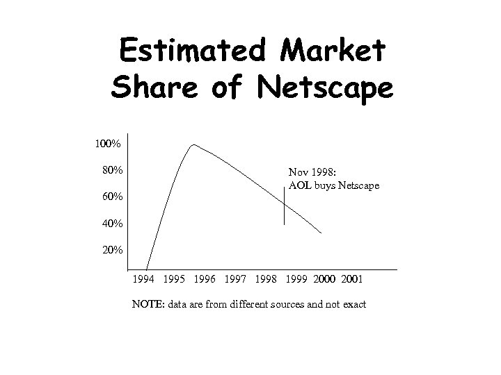  Estimated Market Share of Netscape 100% 80% 60% 40% 20% Nov 1998: AOL