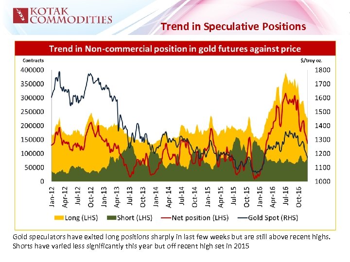 Trend in Speculative Positions Gold speculators have exited long positions sharply in last few
