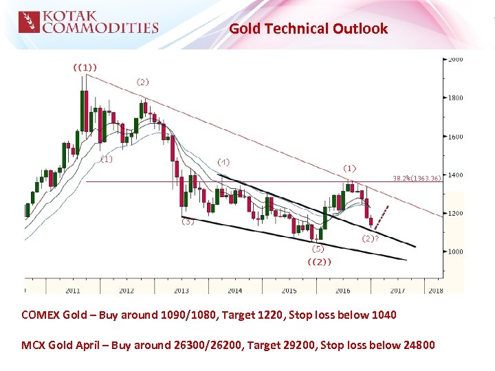 Gold Technical Outlook COMEX Gold – Buy around 1090/1080, Target 1220, Stop loss below