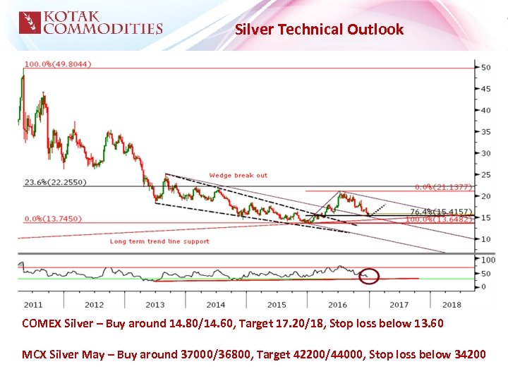 Silver Technical Outlook COMEX Silver – Buy around 14. 80/14. 60, Target 17. 20/18,