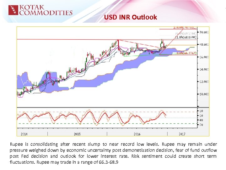 USD INR Outlook Rupee is consolidating after recent slump to near record low levels.