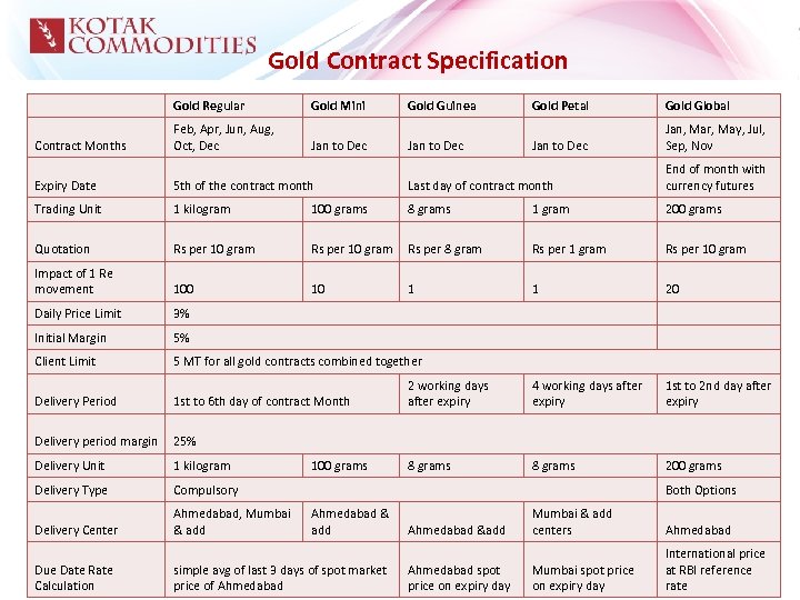 Gold Contract Specification Gold Regular Gold Mini Gold Guinea Gold Petal Gold Global Contract