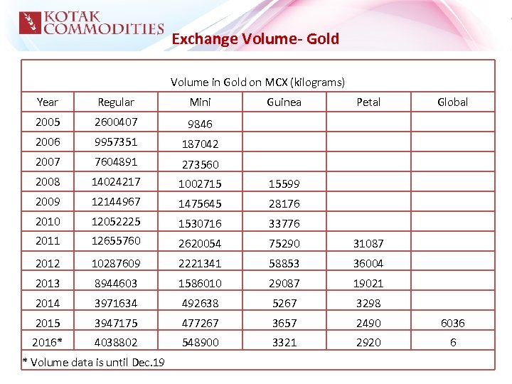 Exchange Volume- Gold Volume in Gold on MCX (kilograms) Year Regular Mini 2005 2600407