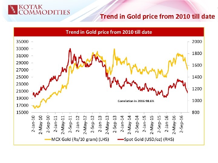 Trend in Gold price from 2010 till date 