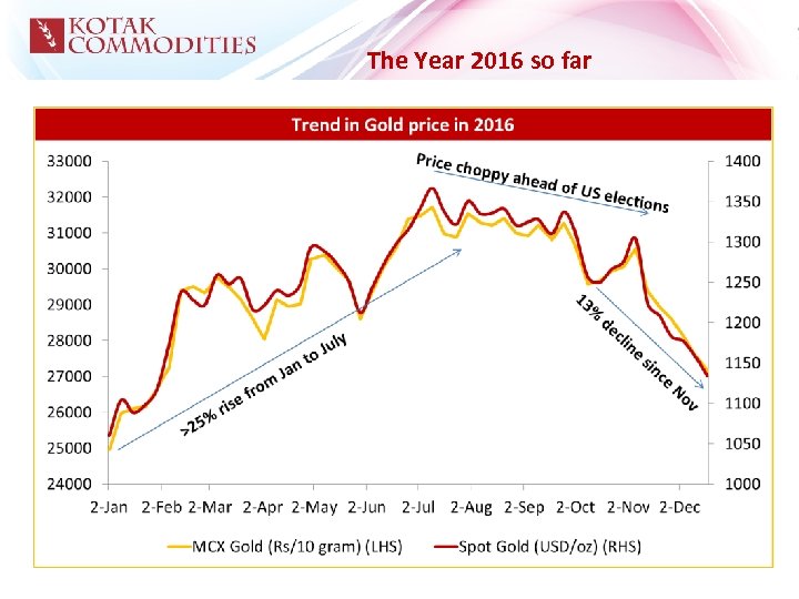 The Year 2016 so far 